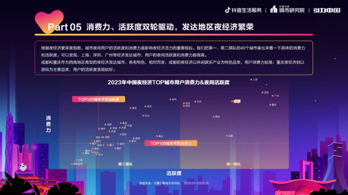 2023成都市夜经济发展报告-巨量算数_第7页