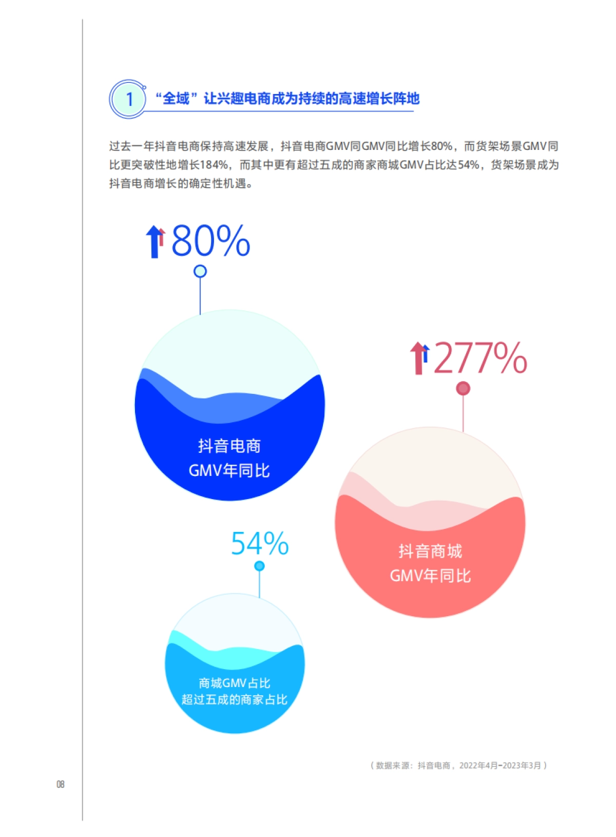 2023抖音电商全域飞轮FACT+S经营实战白皮书-抖音电商_第8页