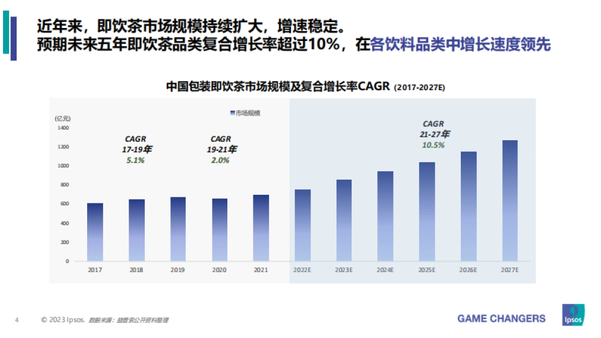2023年包装即饮茶和植物饮料的市场和消费者洞察分析_益普索_第4页
