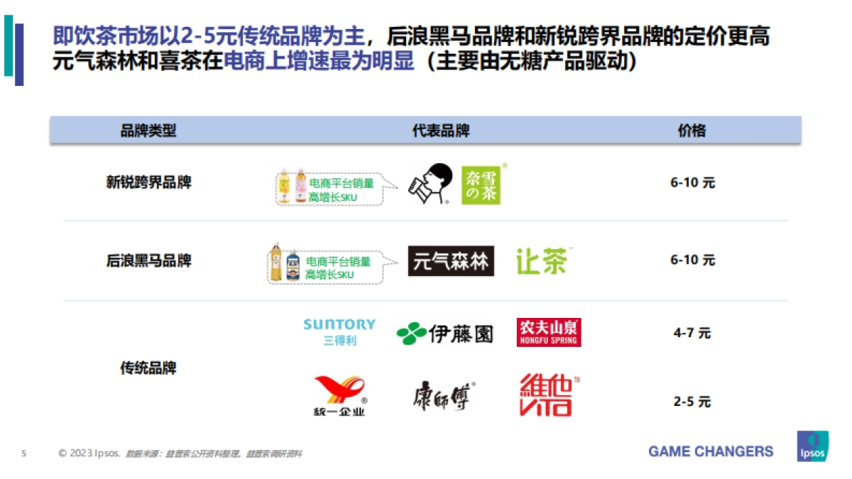 2023年包装即饮茶和植物饮料的市场和消费者洞察分析_益普索_第5页