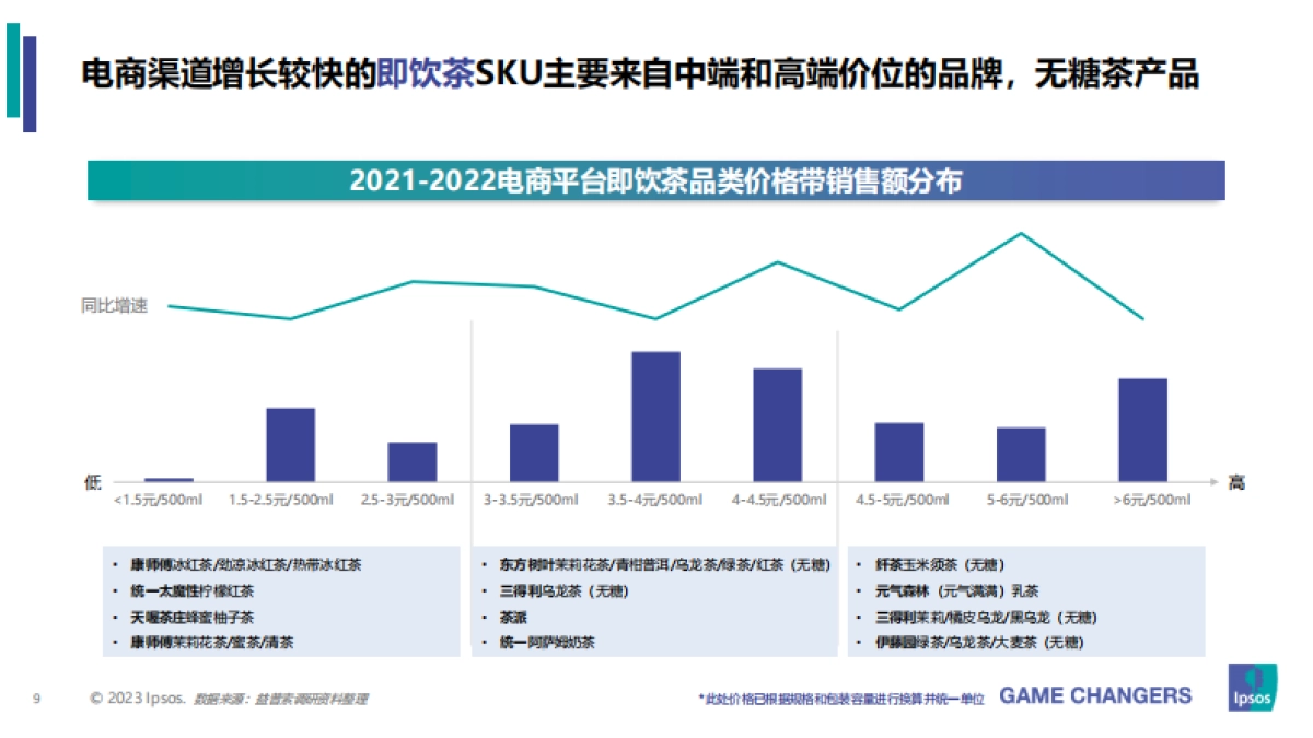 2023年包装即饮茶和植物饮料的市场和消费者洞察分析_益普索_第9页