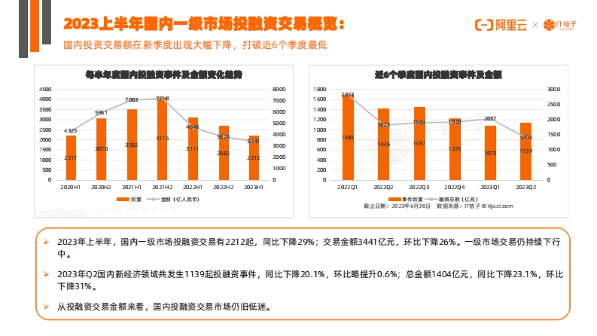 2023年上半年创业投资趋势报告_第4页