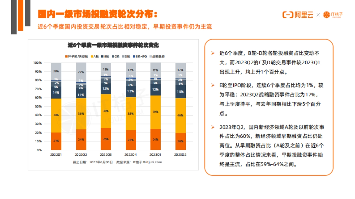 2023年上半年创业投资趋势报告_第6页