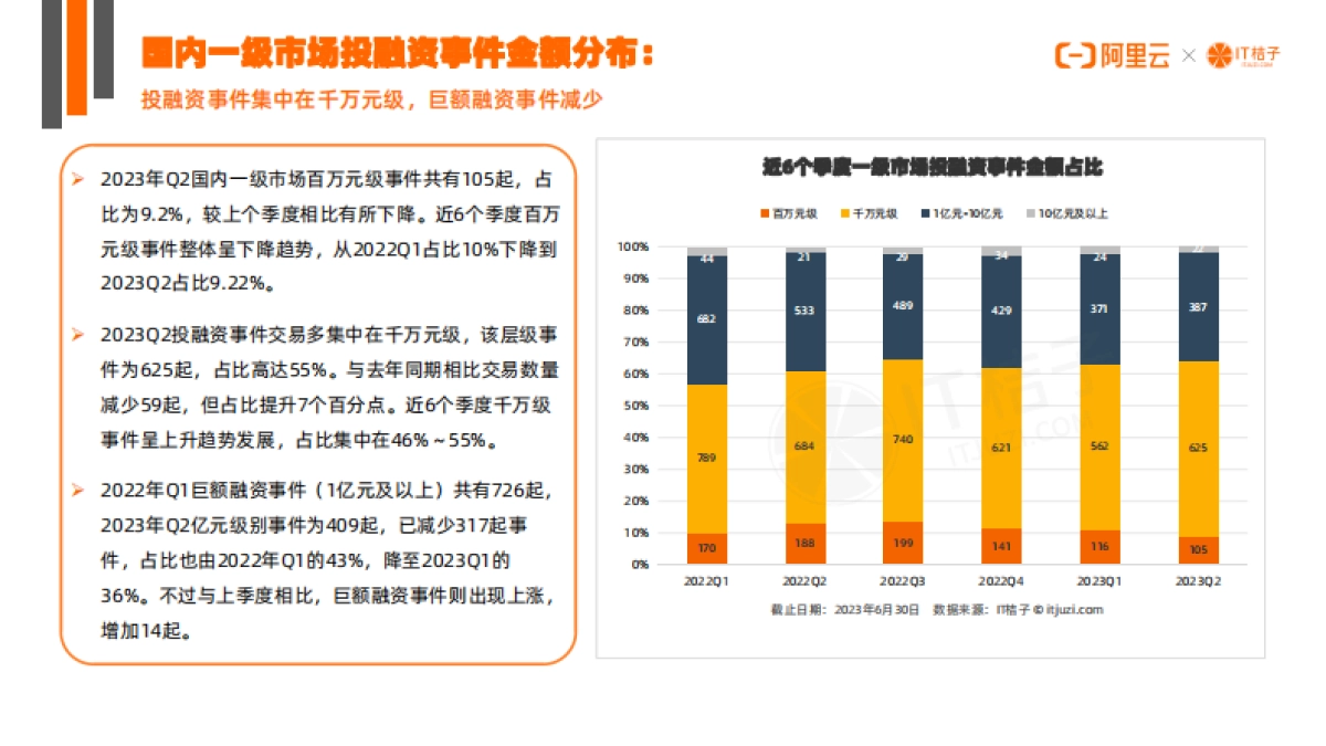 2023年上半年创业投资趋势报告_第7页