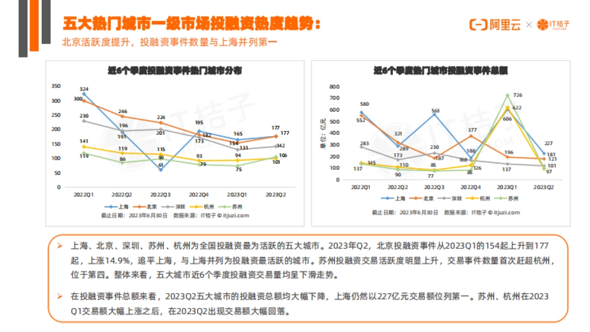 2023年上半年创业投资趋势报告_第9页