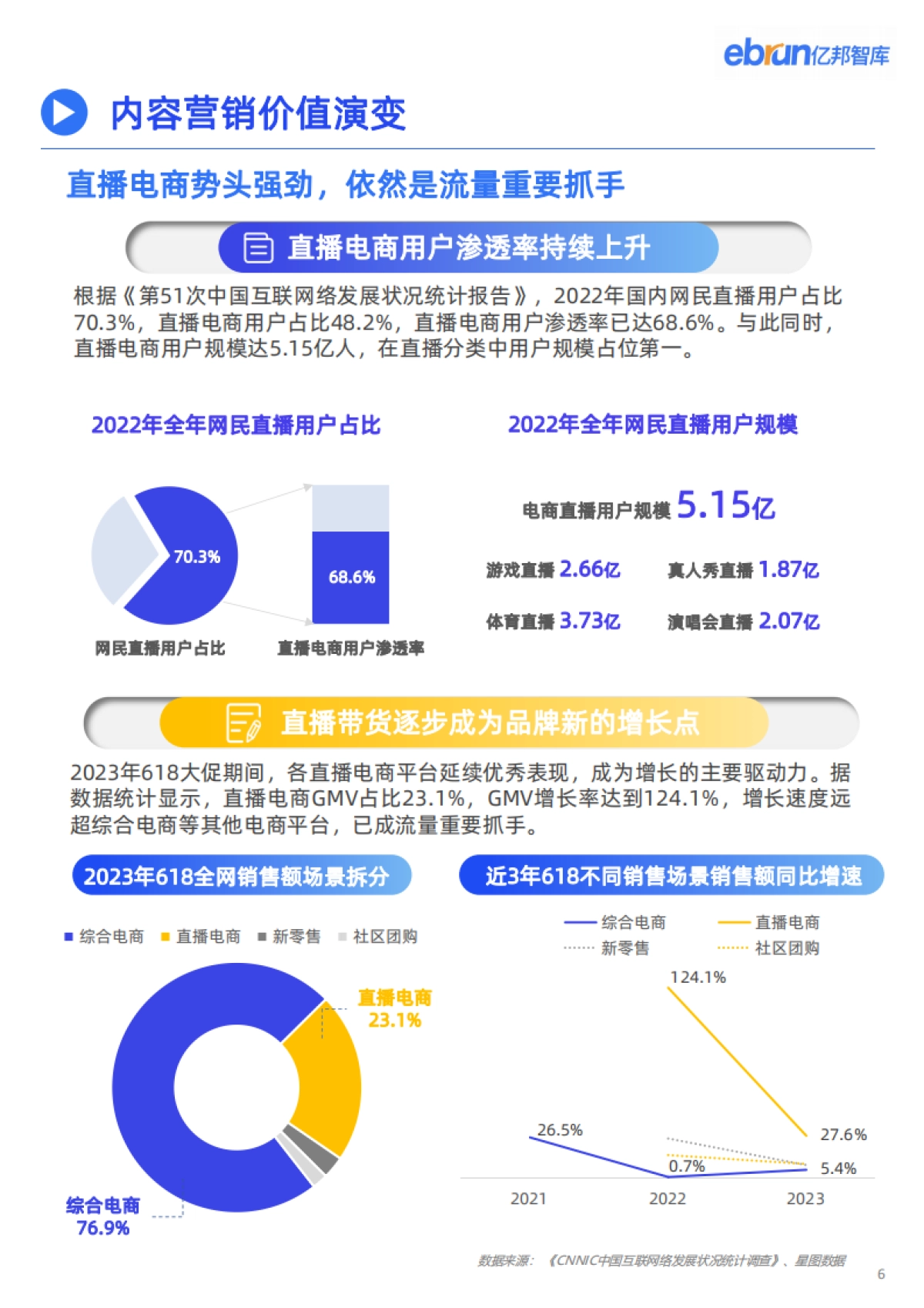 2023品牌内容营销洞察报告-亿邦智库_第6页