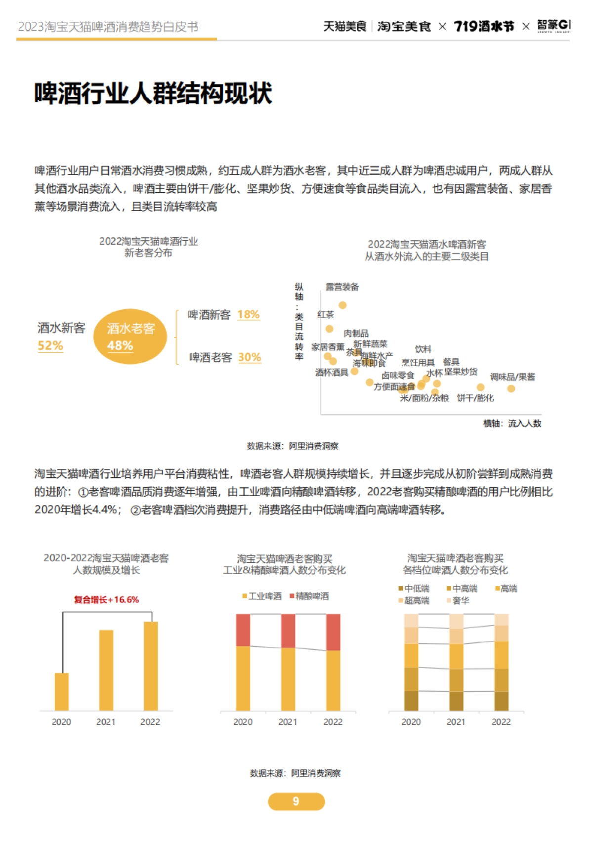 2023淘宝天猫啤酒趋势白皮书_第9页