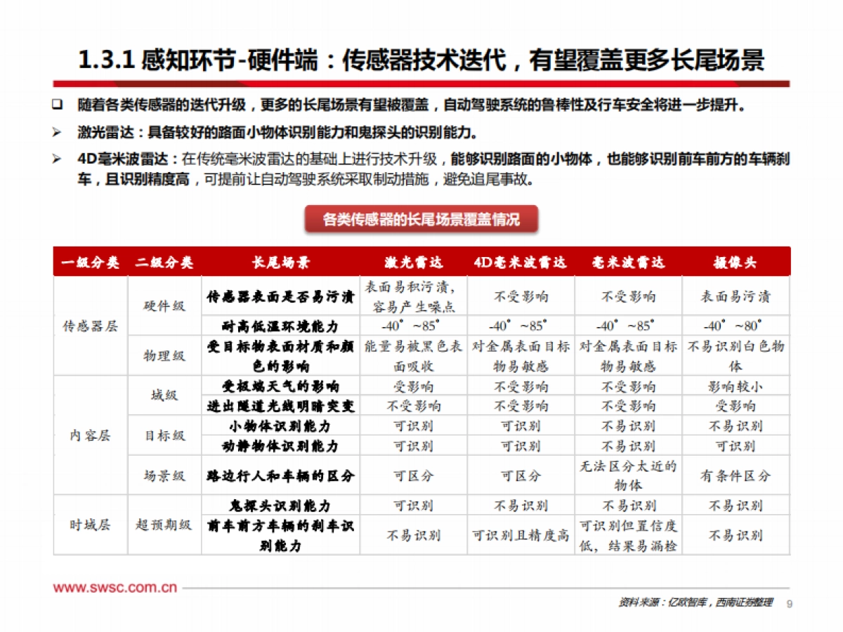 AI专题：从特斯拉FSD看人工智能-端到端模型赋能自动驾驶，机器人引领具身智能_第10页