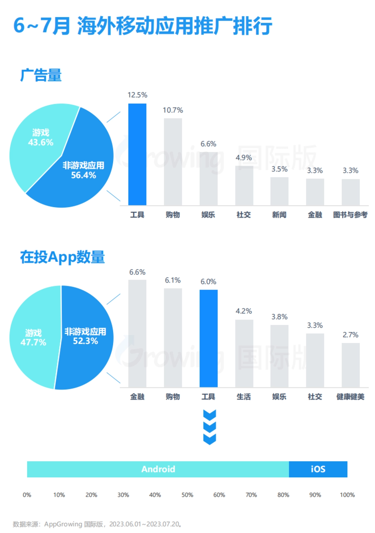 AppGrowing：2023年6-7月工具类应用海外买量趋势洞察_第2页