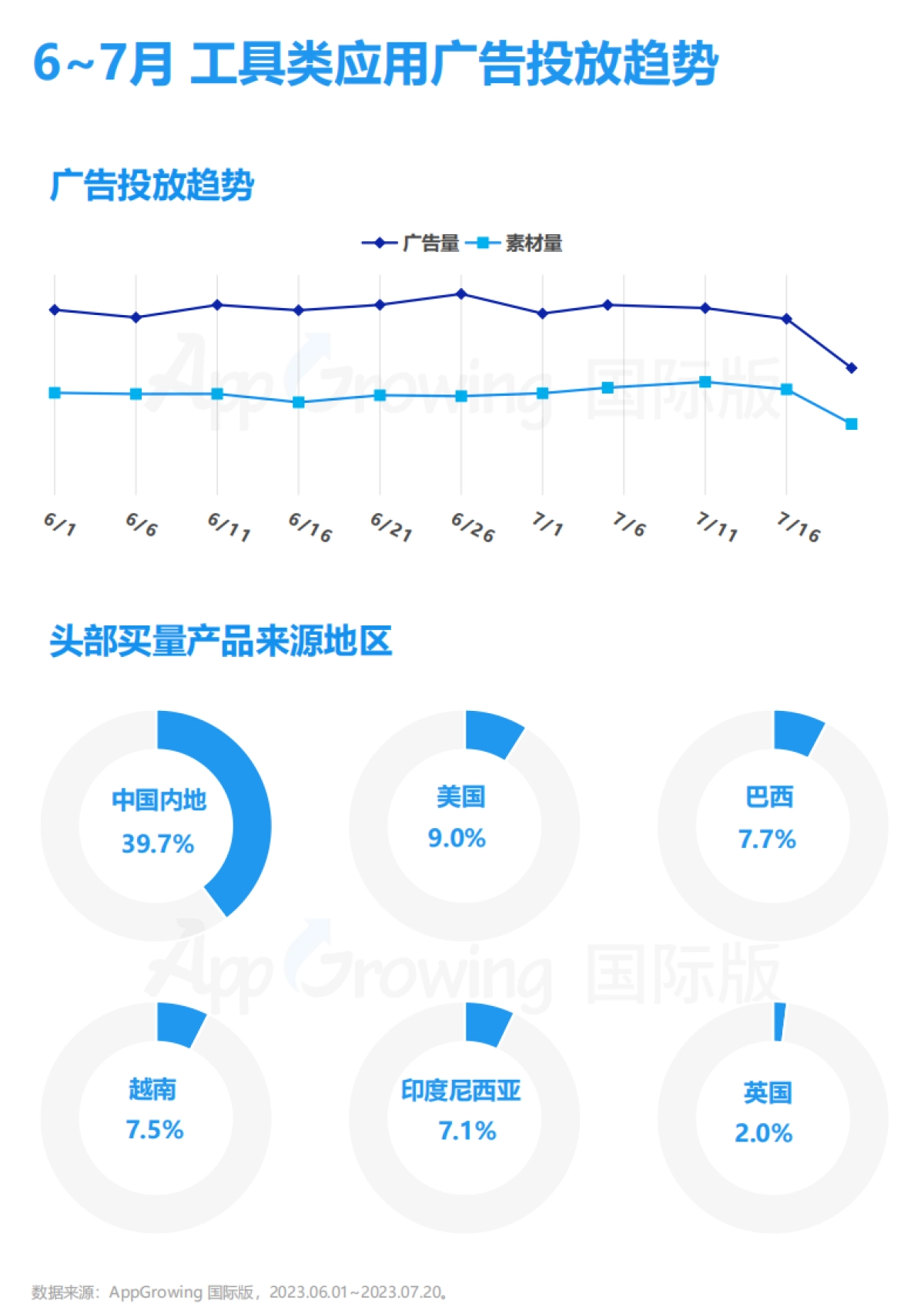 AppGrowing：2023年6-7月工具类应用海外买量趋势洞察_第3页