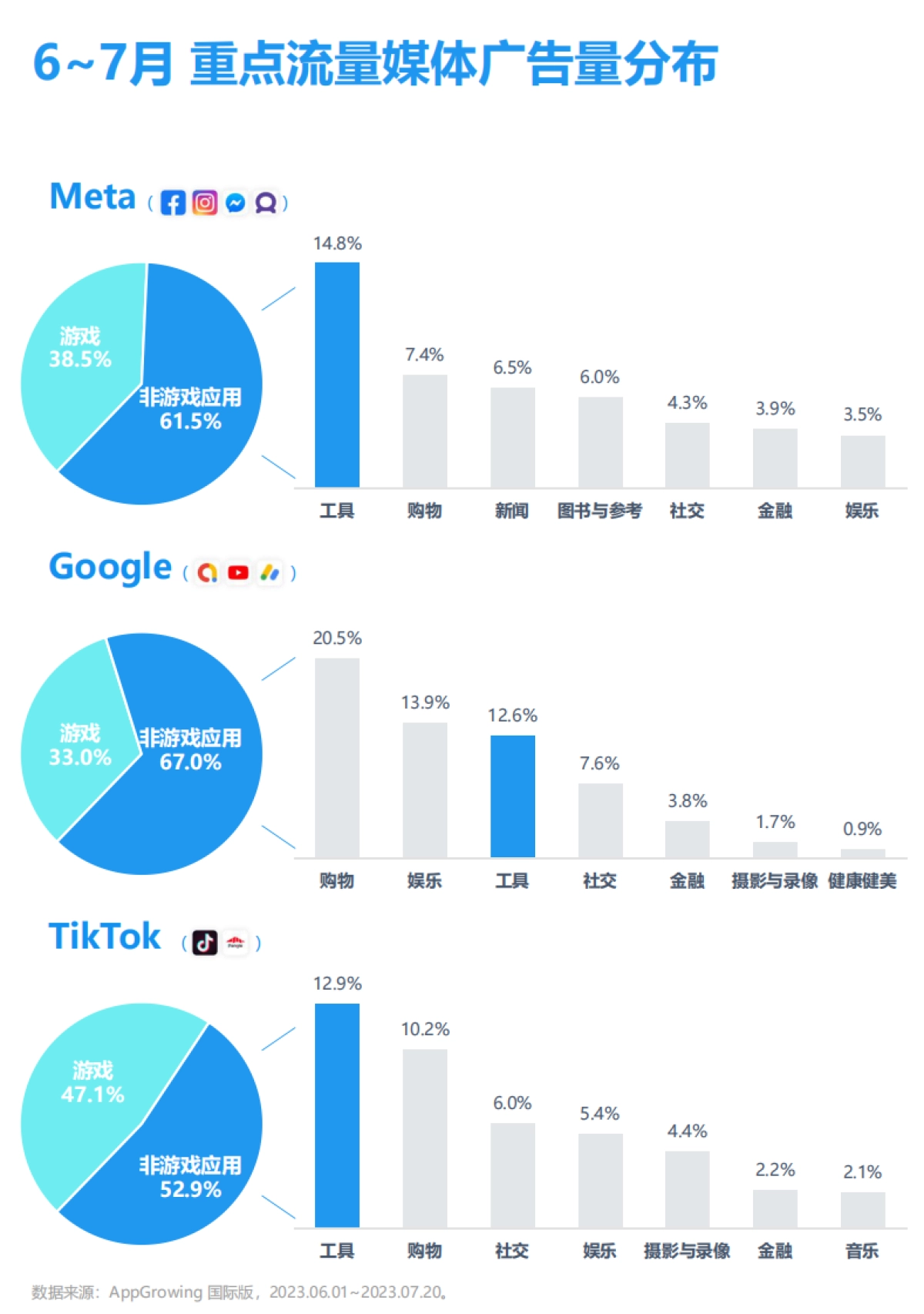 AppGrowing：2023年6-7月工具类应用海外买量趋势洞察_第6页