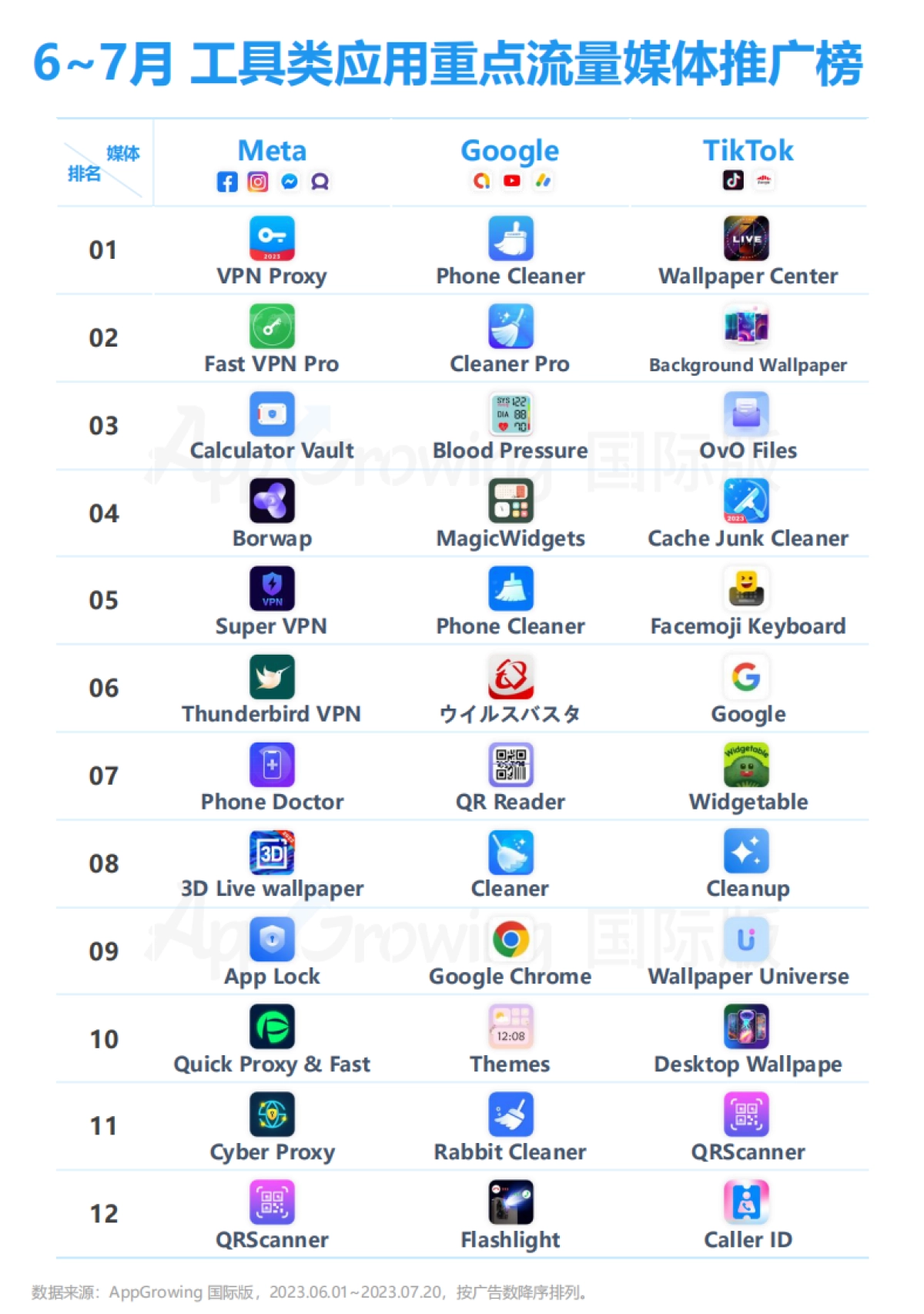 AppGrowing：2023年6-7月工具类应用海外买量趋势洞察_第7页
