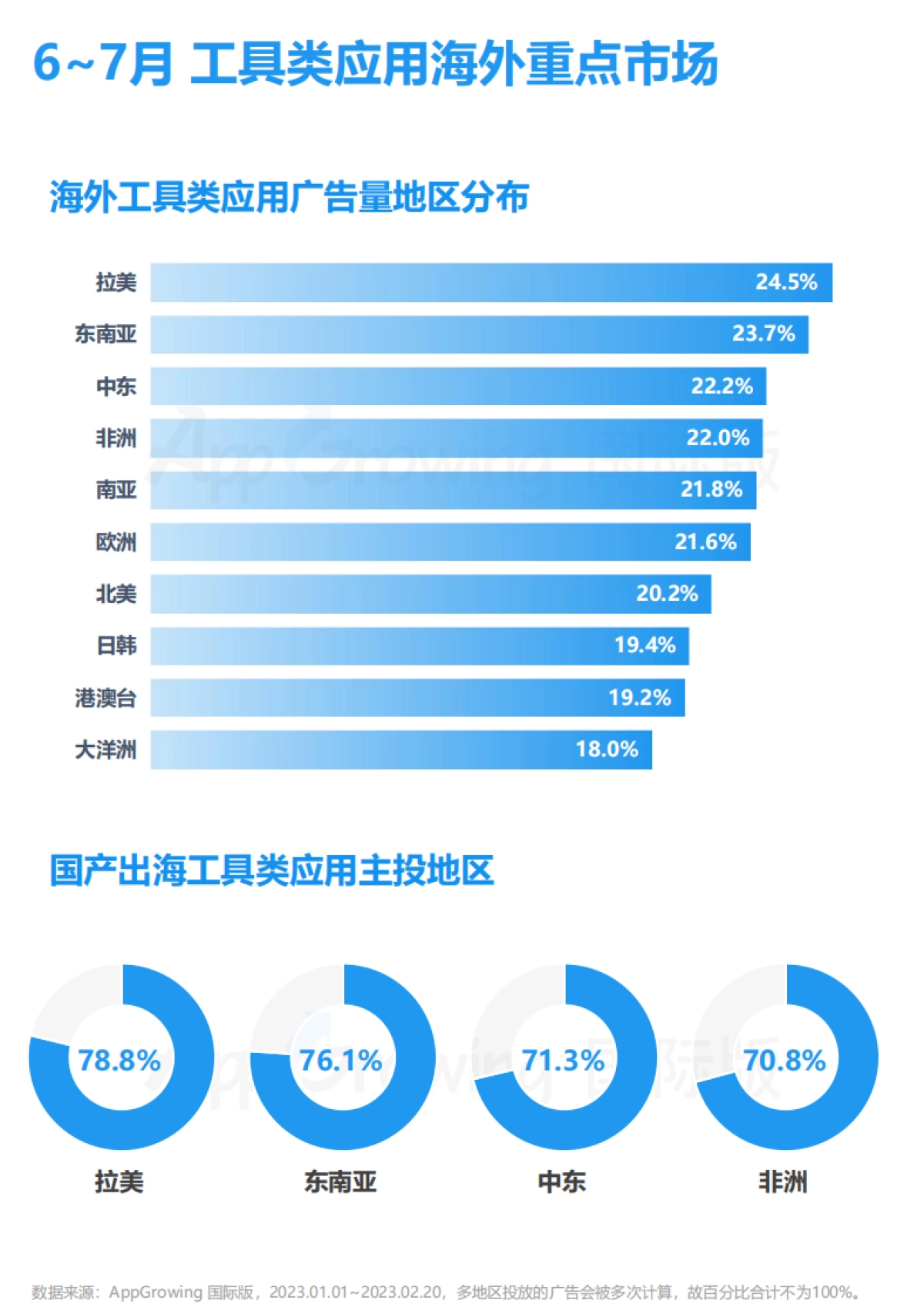 AppGrowing：2023年6-7月工具类应用海外买量趋势洞察_第8页