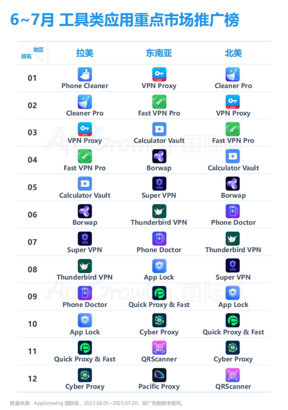 AppGrowing：2023年6-7月工具类应用海外买量趋势洞察_第9页