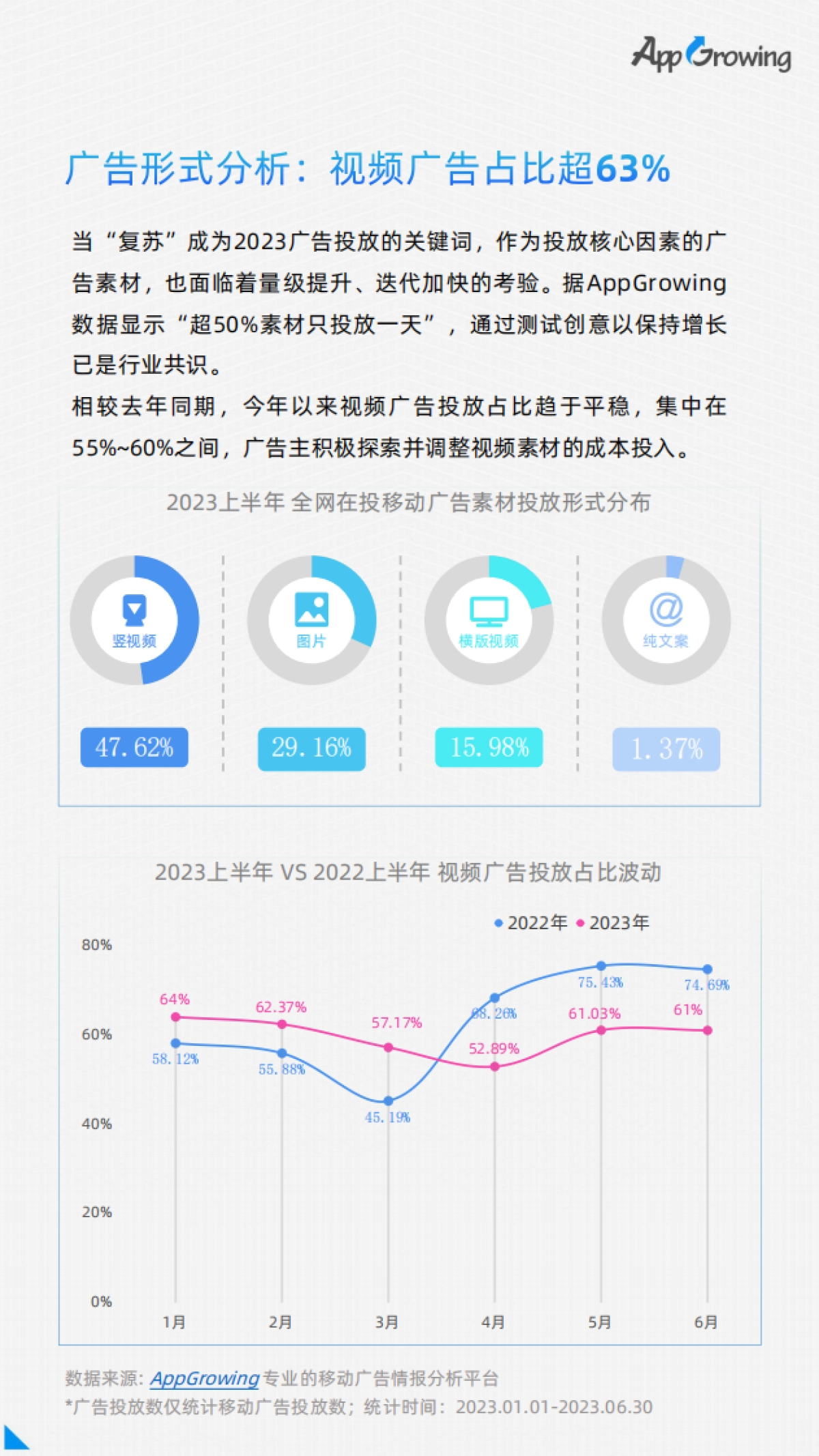 AppGrowing：2023上半年移动广告行业买量分析_第10页