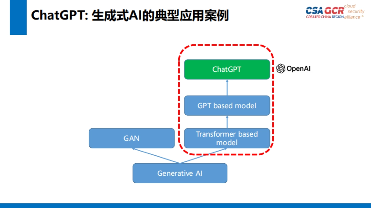 ChatGPT及其安全影响（演讲PPT）_第8页