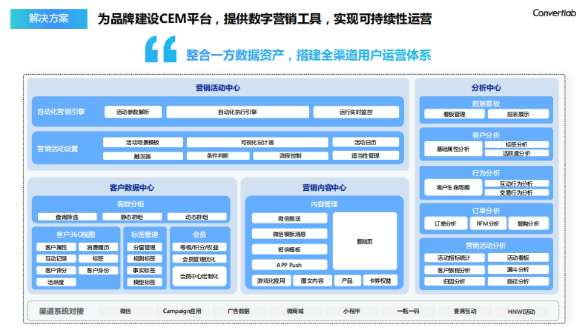 Convertlab：零售行业客户体验持续运营说明_第4页