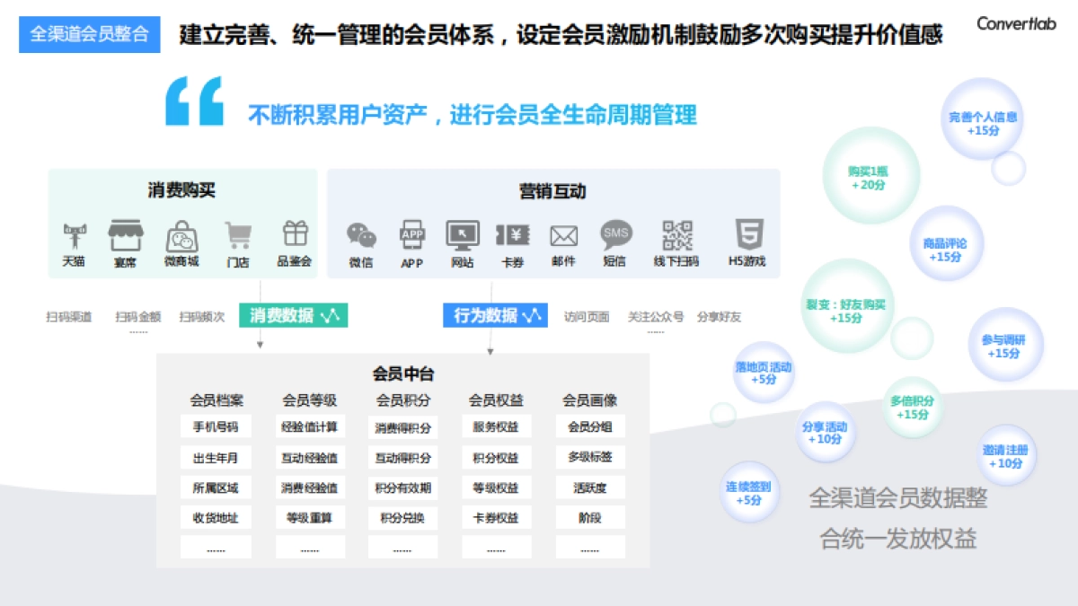 Convertlab：零售行业客户体验持续运营说明_第6页