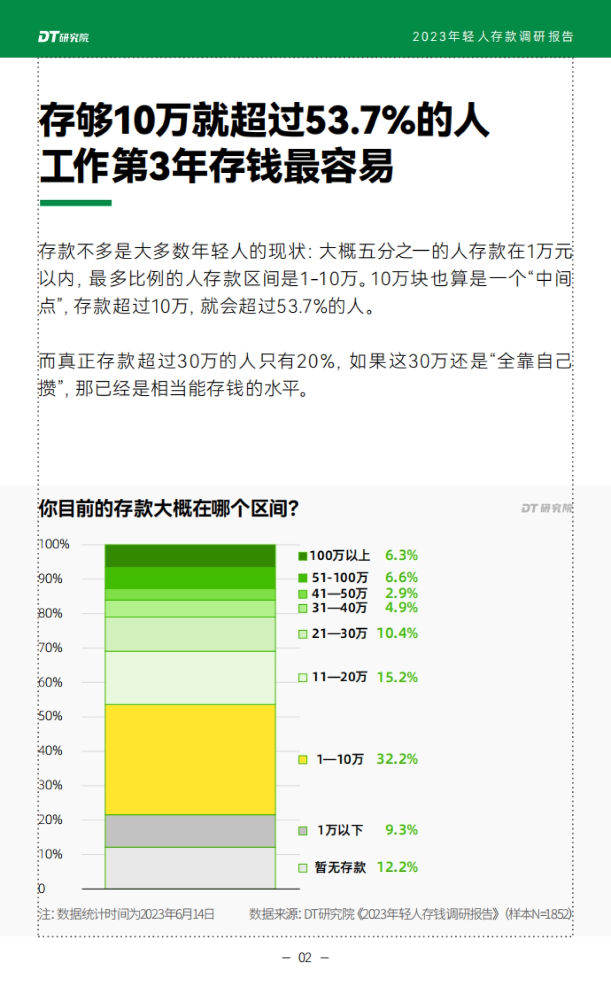 DT研究院：2023年轻人存款调研报告_第3页