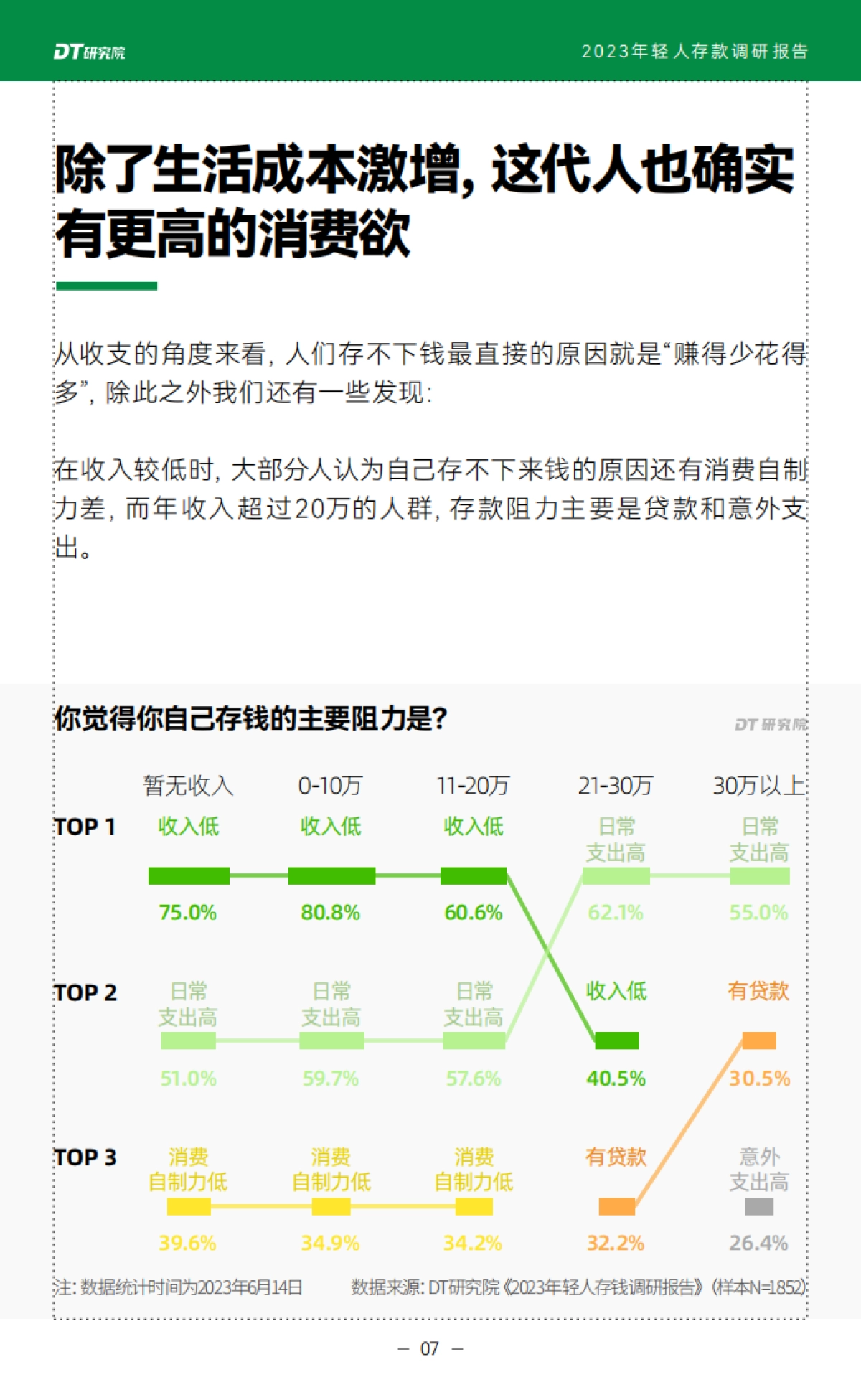 DT研究院：2023年轻人存款调研报告_第8页