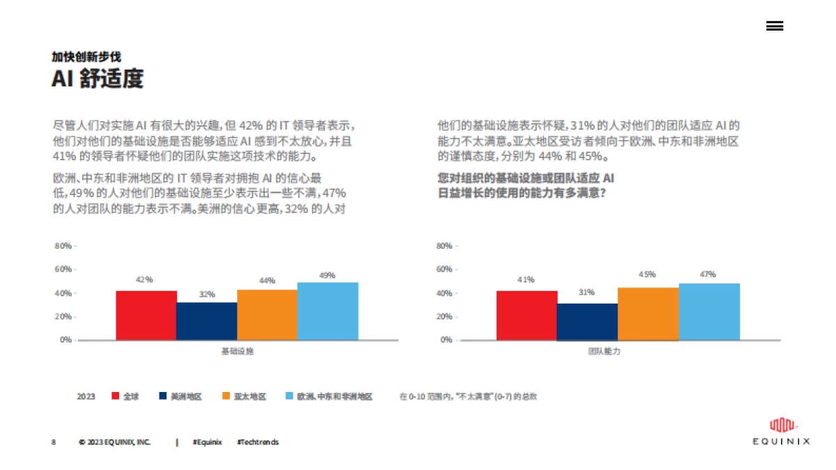 Equinix:2023年全球技术趋势调查报告_第8页