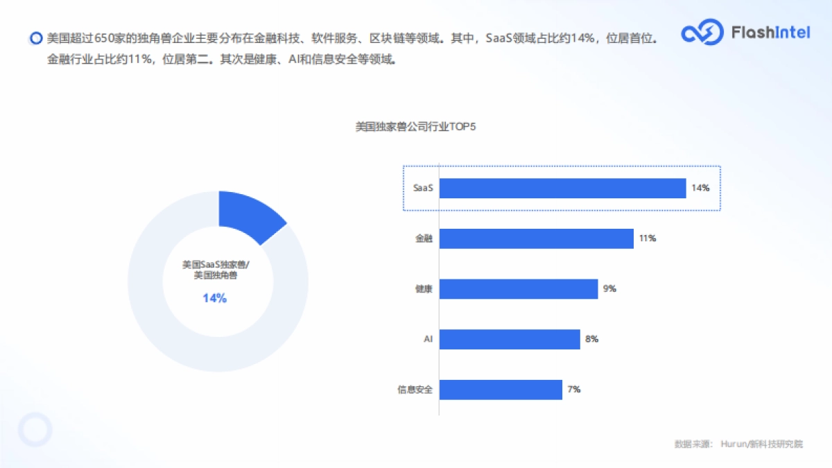 FlashInteI:2023年美国SaaS市场研究报告_第9页