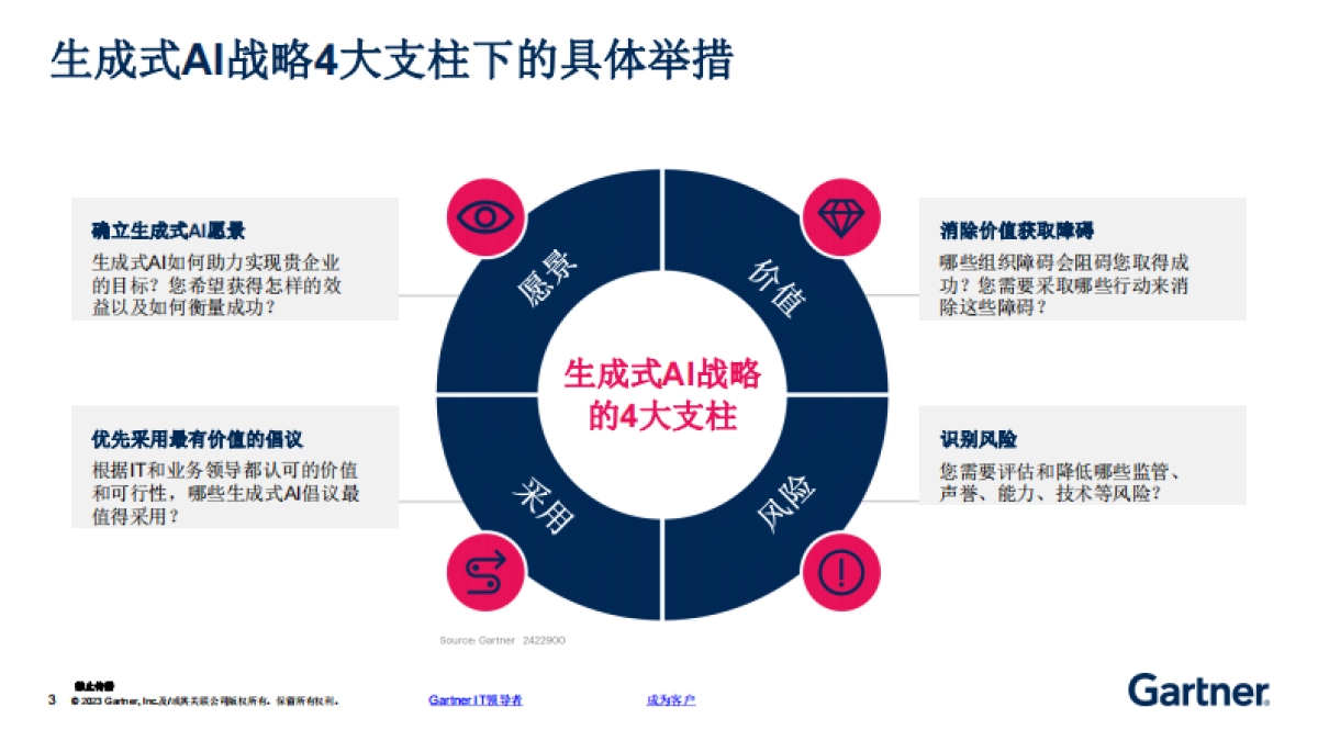 Gartner-生成式AI规划工作手册-企业实施生成式AI的4个步骤_第3页