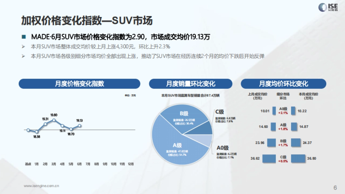 ISE：2023年全国乘用车市场6月价格指数报告_第6页
