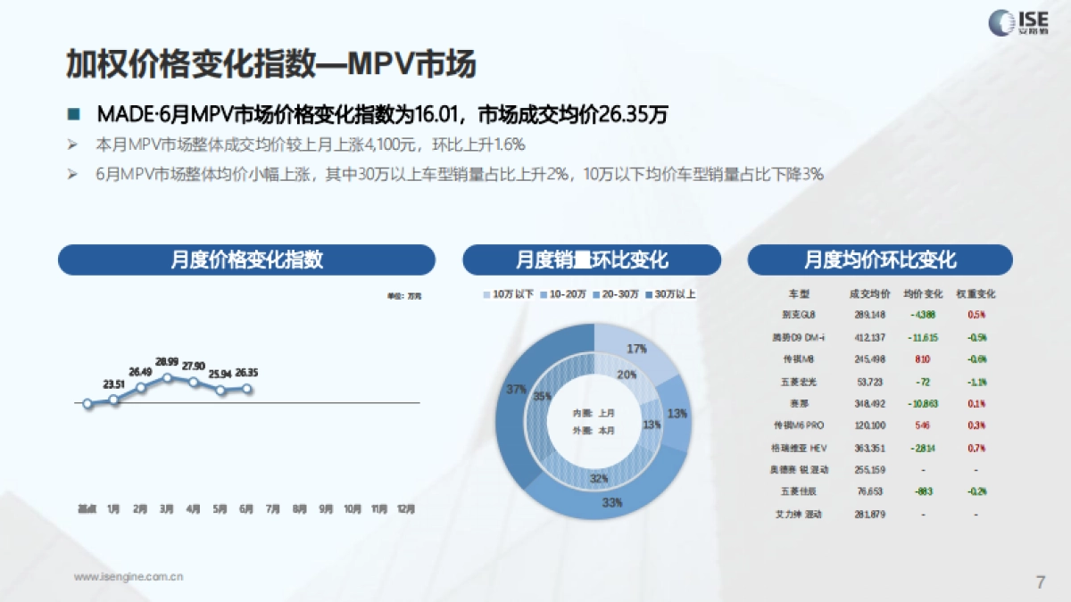 ISE：2023年全国乘用车市场6月价格指数报告_第7页