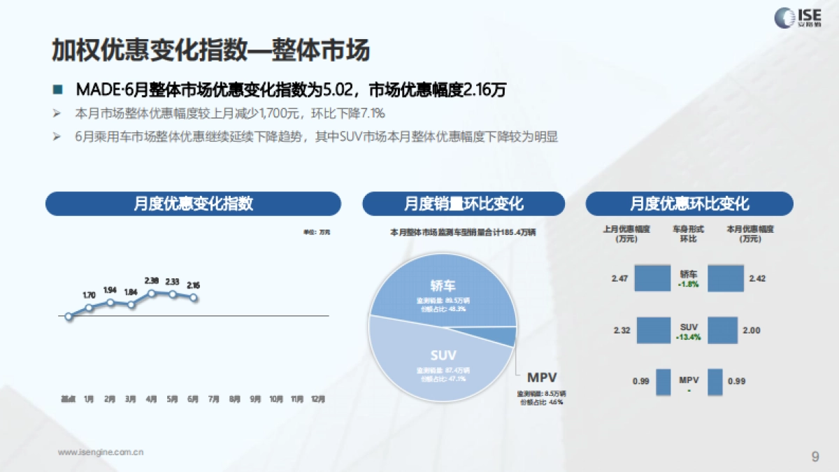 ISE：2023年全国乘用车市场6月价格指数报告_第9页