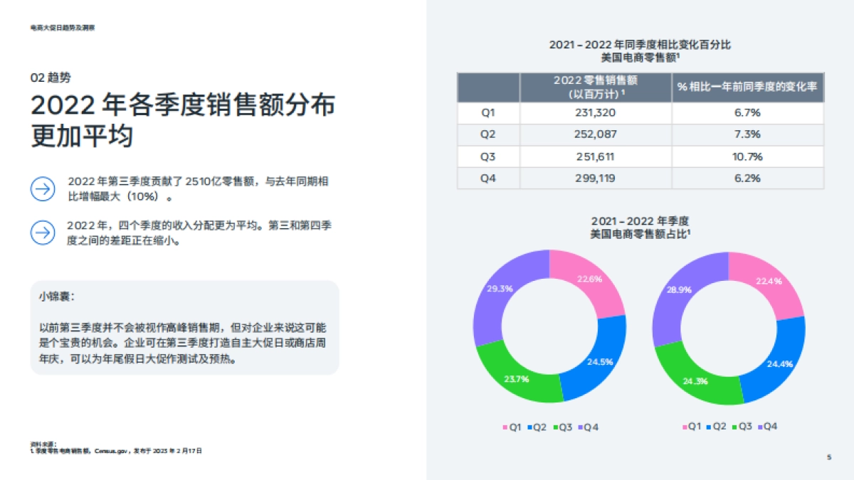 Meta：电商业务运营解读_第5页
