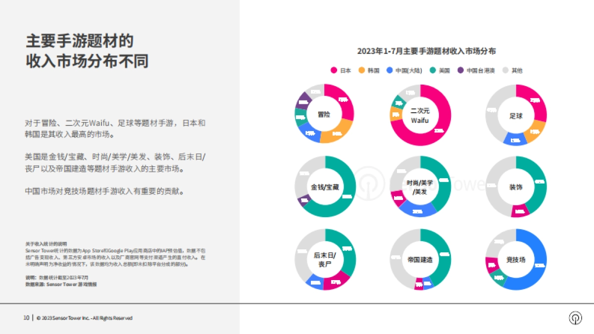 Sensor Tower：2023年全球热门手游题材市场洞察报告_第10页