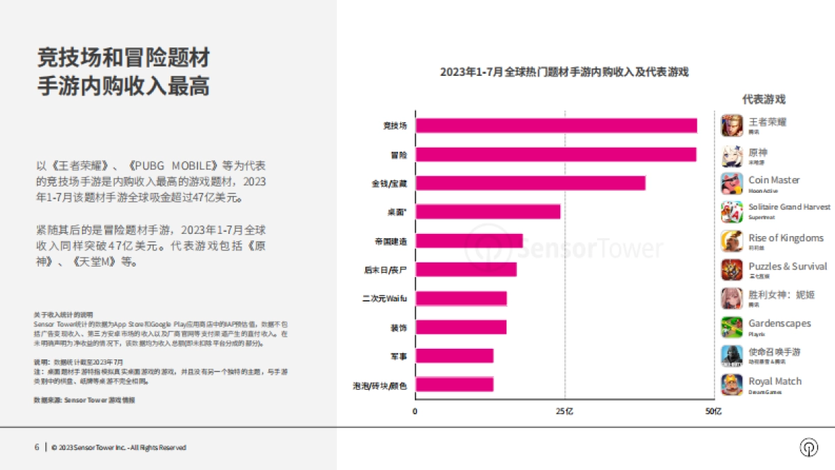 Sensor Tower：2023年全球热门手游题材市场洞察报告_第6页