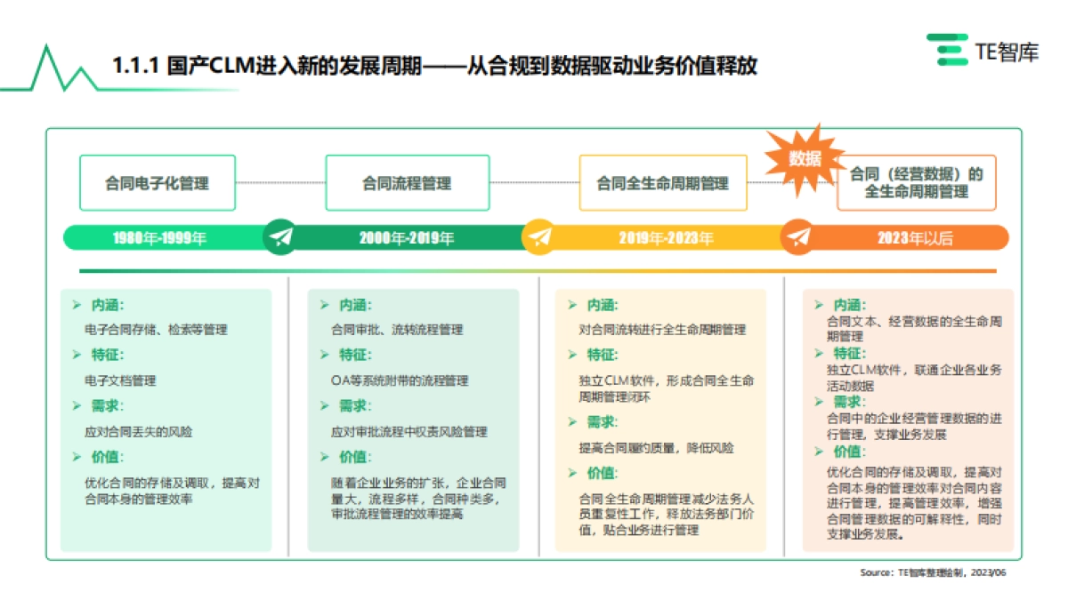 TE智库:2023中国CLM(合同全周期管理)市场产业全景研究报告_第5页
