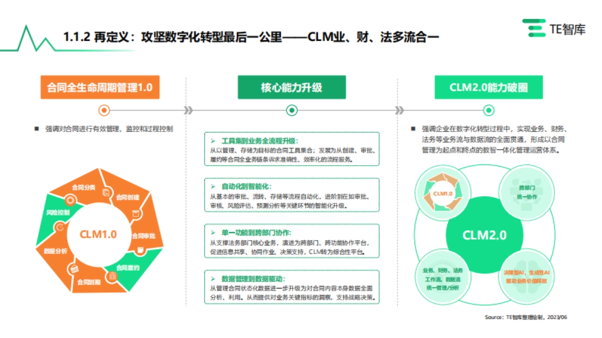 TE智库:2023中国CLM(合同全周期管理)市场产业全景研究报告_第6页