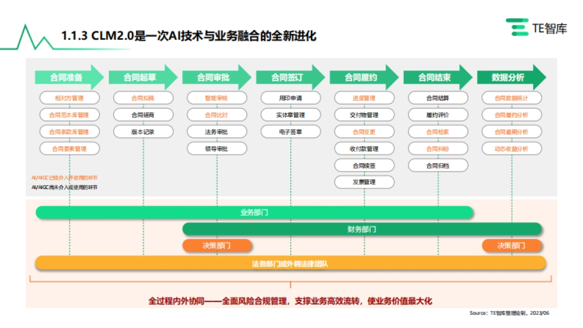 TE智库:2023中国CLM(合同全周期管理)市场产业全景研究报告_第7页