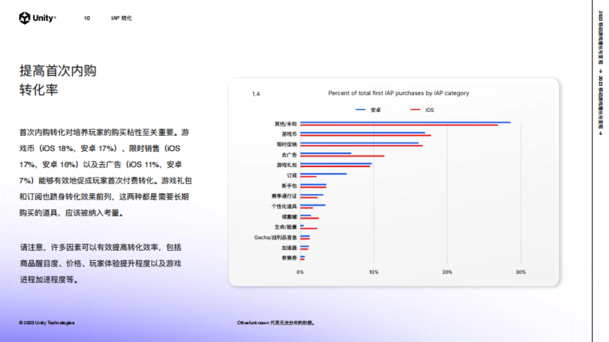 Unity：2023移动游戏增长与变现报告_第10页