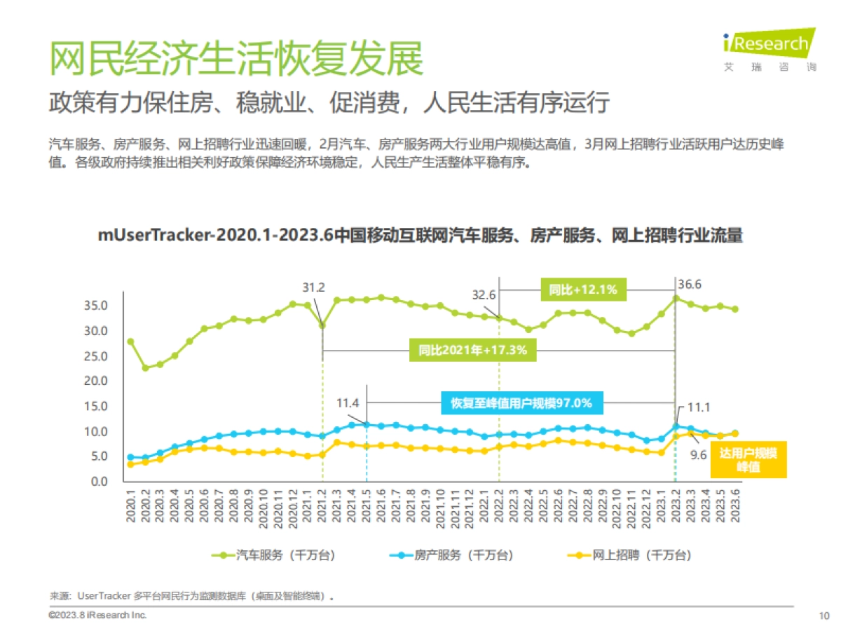 艾瑞咨询：2023H1中国移动互联网流量半年报告_第10页