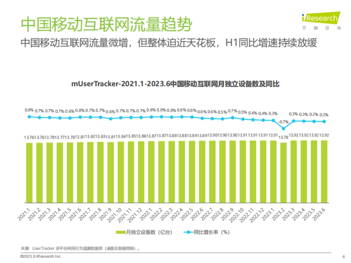 艾瑞咨询：2023H1中国移动互联网流量半年报告_第6页