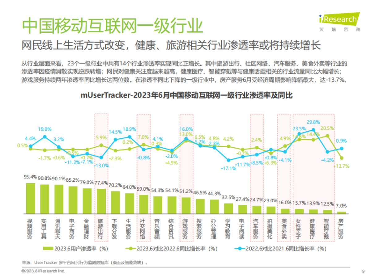 艾瑞咨询：2023H1中国移动互联网流量半年报告_第9页