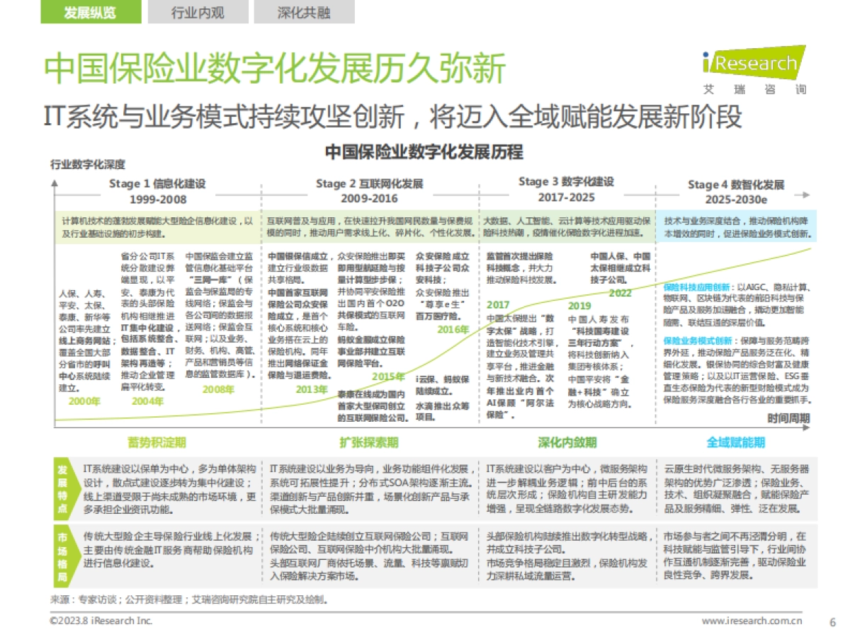 艾瑞咨询:2023年中国保险业数字化转型研究报告_第6页