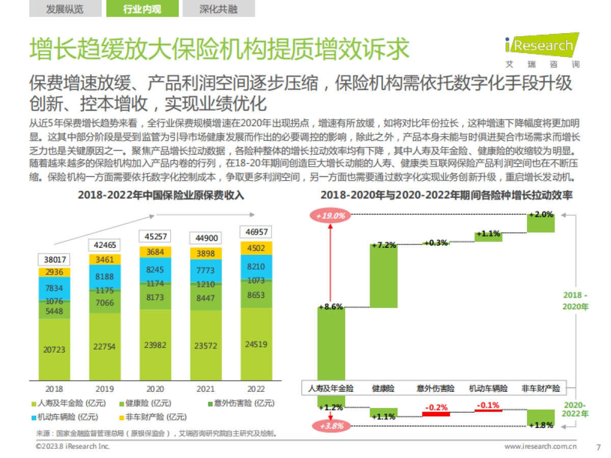 艾瑞咨询:2023年中国保险业数字化转型研究报告_第7页