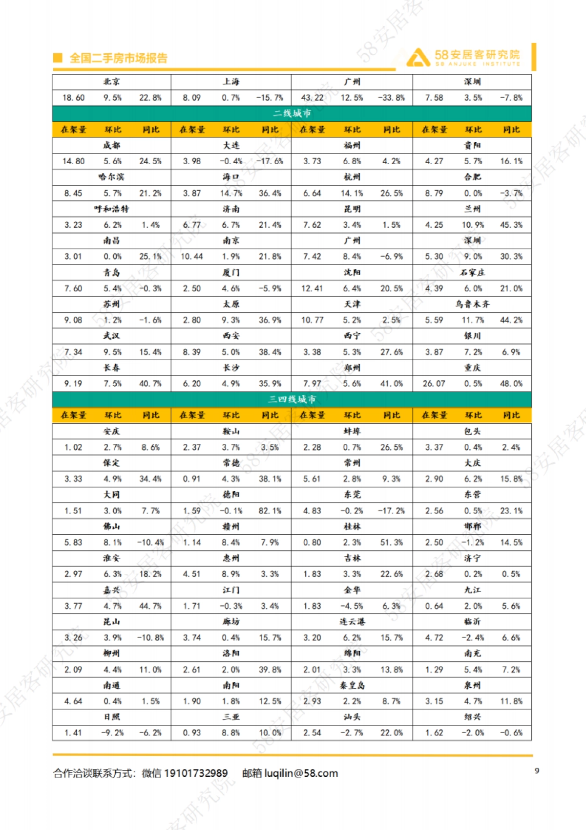 安居客研究院：全国二手房市场月报（2023年7月）_第9页