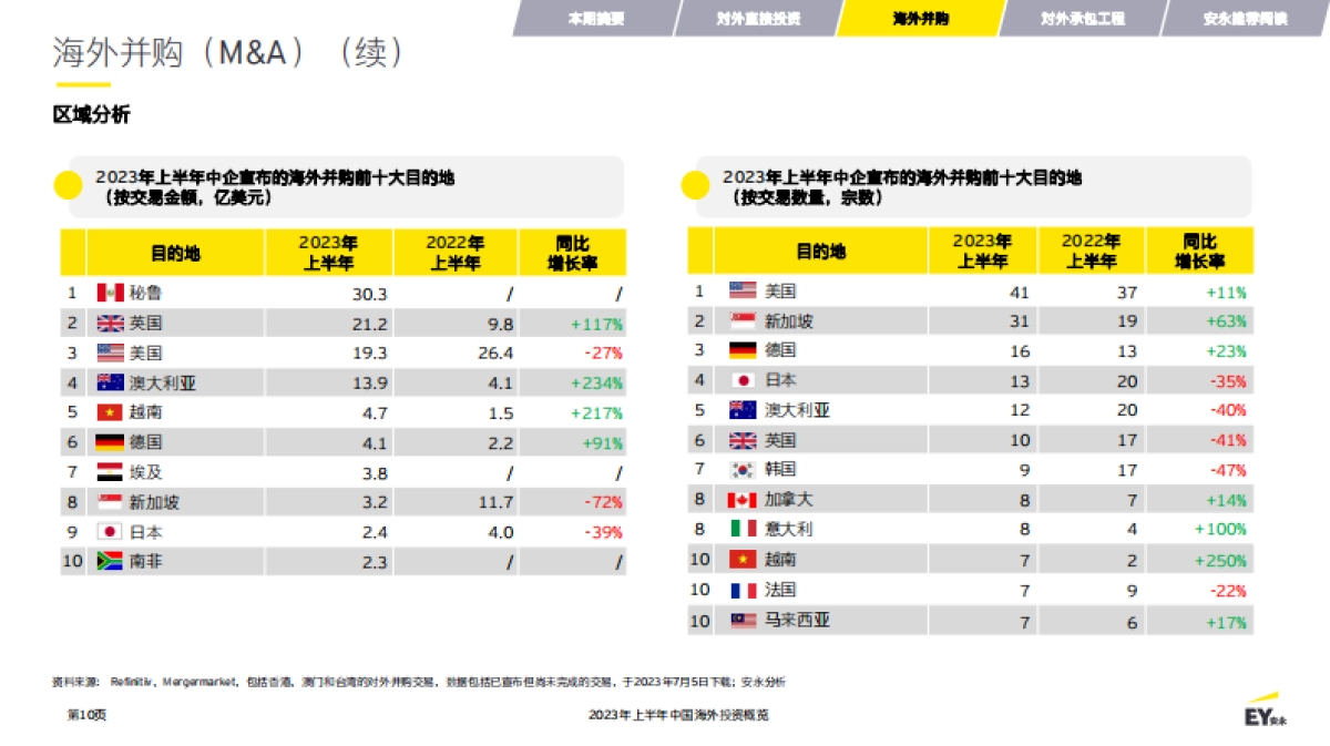 安永：2023年上半年中国海外投资概览报告_第10页