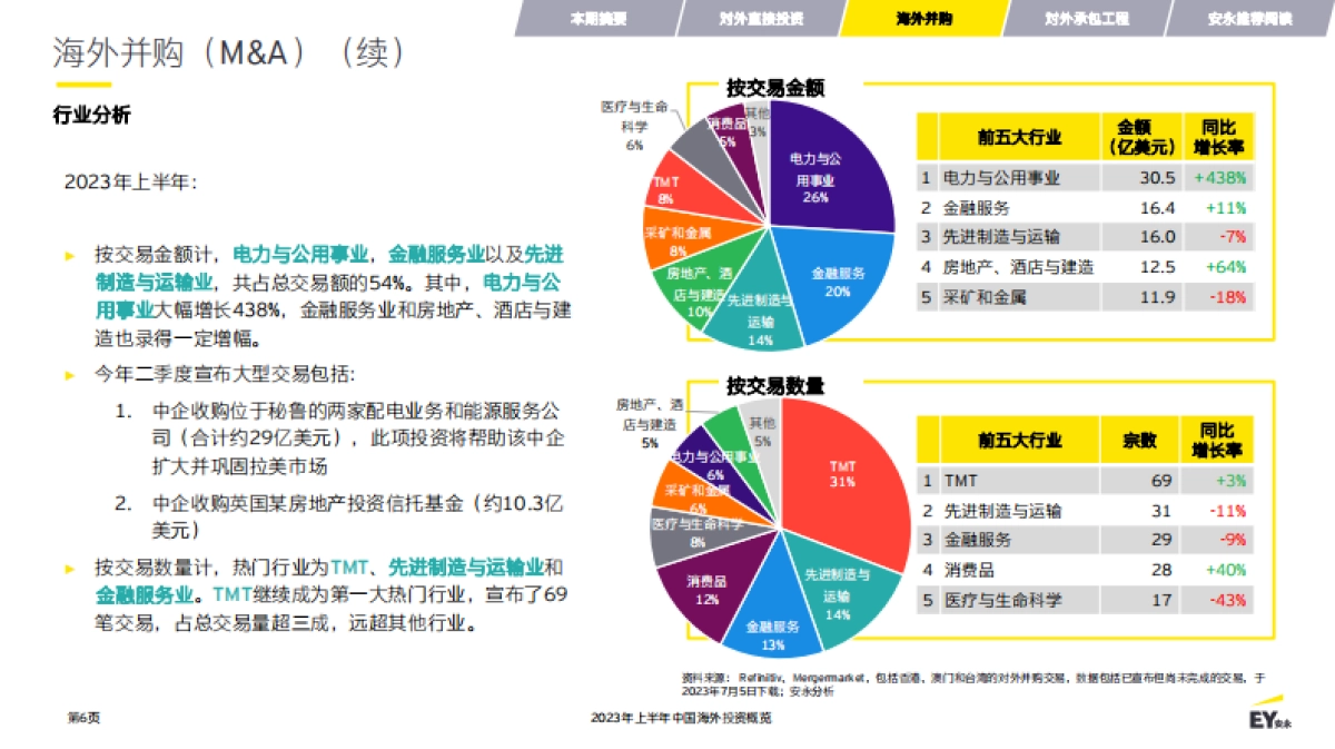 安永：2023年上半年中国海外投资概览报告_第6页