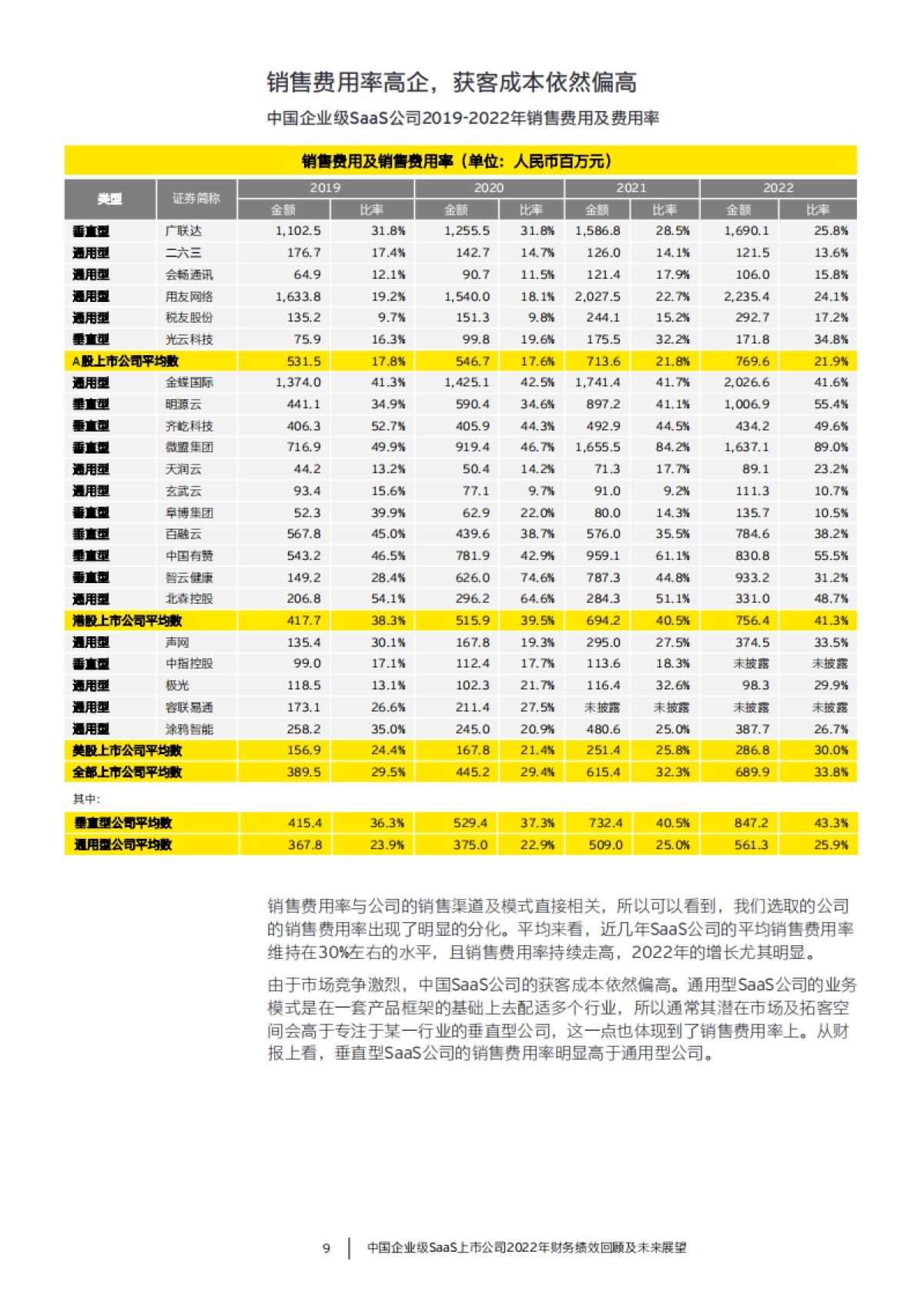 安永：中国企业级SaaS上市公司2022年财务绩效回顾及未来展望报告_第10页