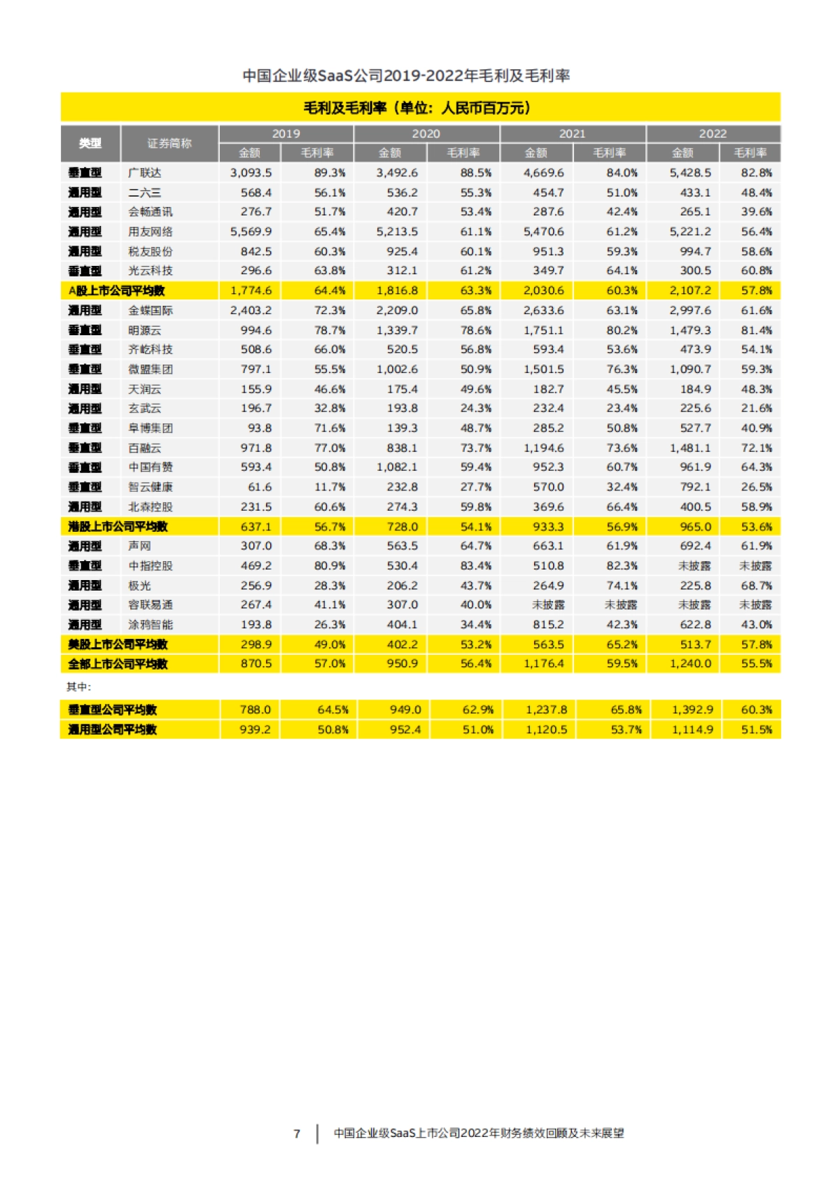 安永：中国企业级SaaS上市公司2022年财务绩效回顾及未来展望报告_第8页