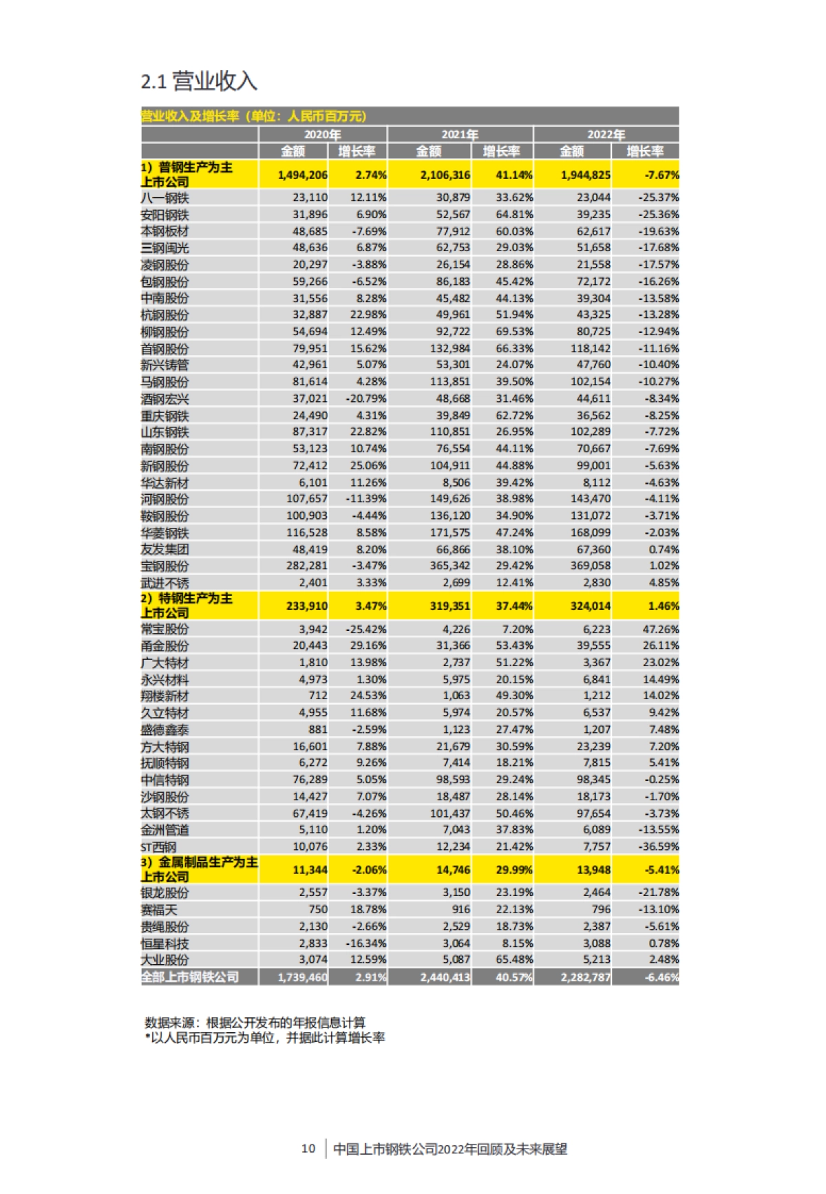 安永：中国上市钢铁公司2022年回顾及未来展望报告_第10页