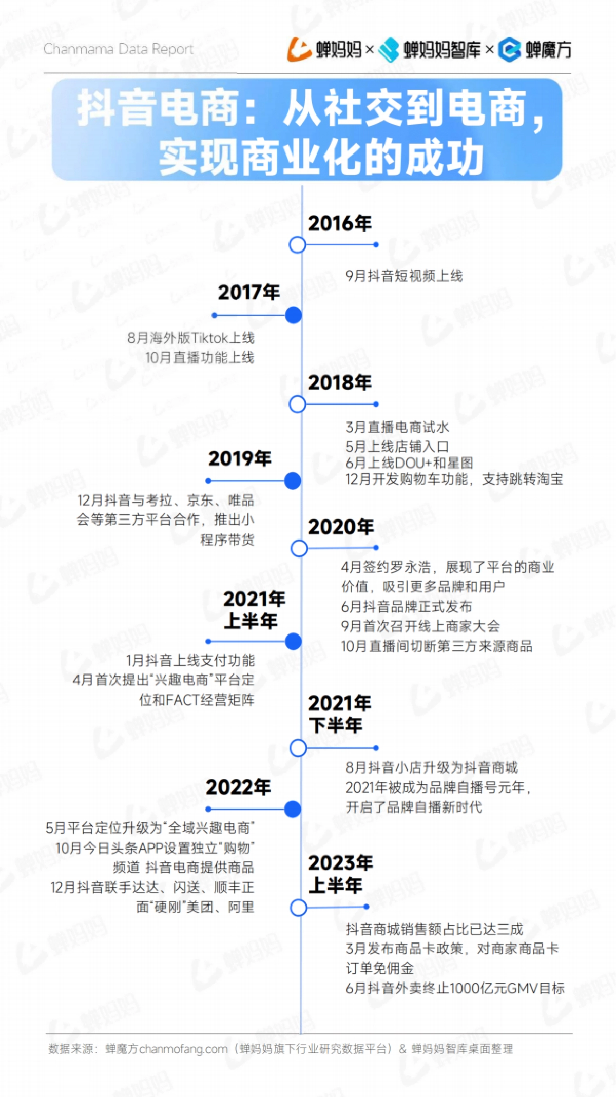 蝉妈妈：2023年抖音电商半年报_第5页