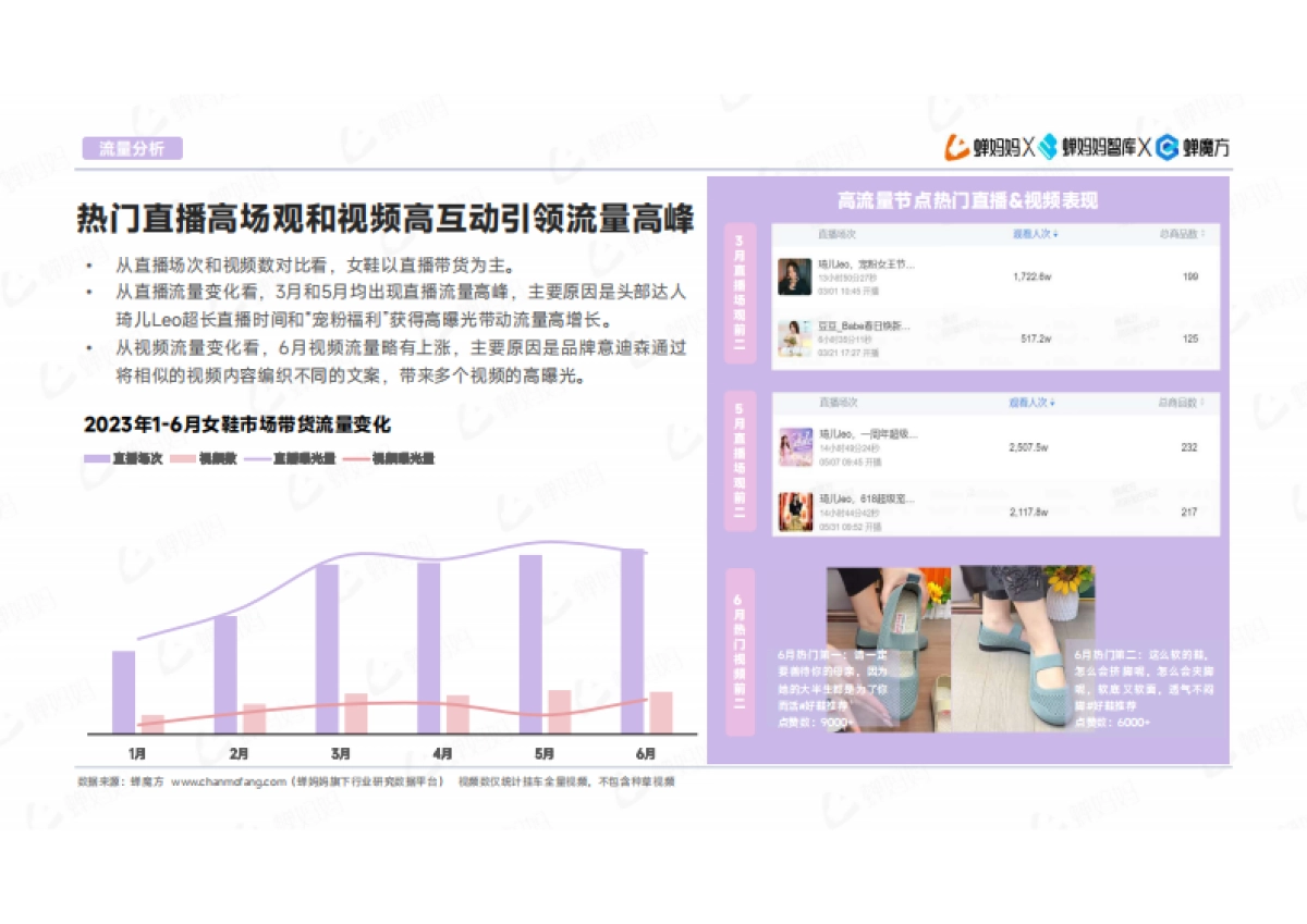 蝉妈妈：抖音电商女鞋市场洞察行业分析报告_第8页